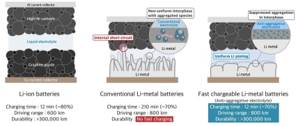 Lithium-metal batteries can charge in 12 minutes for an 800 km drive - Korean researchers have ushered in a new era for electric vehicle (EV) battery technology by solving the long-standing dendrite